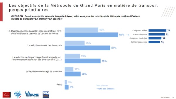 Les objectifs de la Métropole du Grand Paris en matière de transport perçus prioritaires.