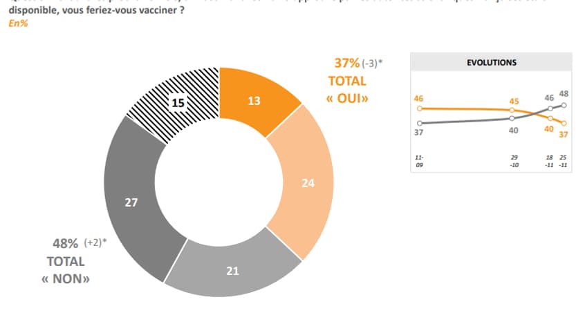 Graphique en % schématisant les réponses à la question: Si dans les prochains mois, un vaccin anti-Covid 19 approuvé par les autorités scientifiques françaises était disponible, vous feriez-vous vacciner ?
Graphique en % schématisant les réponses à la question: Si dans les prochains mois, un vaccin anti-Covid 19 approuvé par les autorités scientifiques françaises était disponible, vous feriez-vous vacciner ?