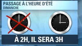 Dimanche à 2 heures du matin, il sera 3 heures.