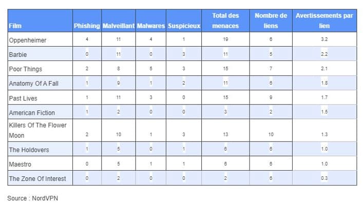 La plupart des plus importants films des Oscars 2024 piratés comportement des liens vérolés.