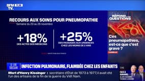 Est-ce qu'il y a une flambée des pneumopathies chez les enfants? BFMTV répond à vos questions