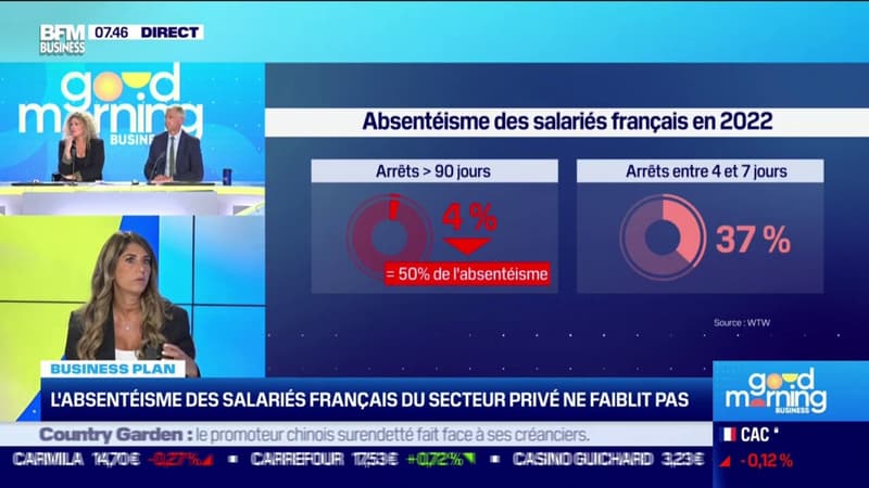 L'absentéisme des salariés français du secteur privé ne faiblit pas