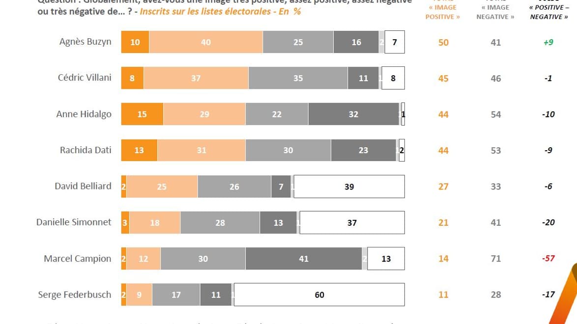 Sondage Elabe - Berger Lavrault, lundi 2 mars 2020. (4)
