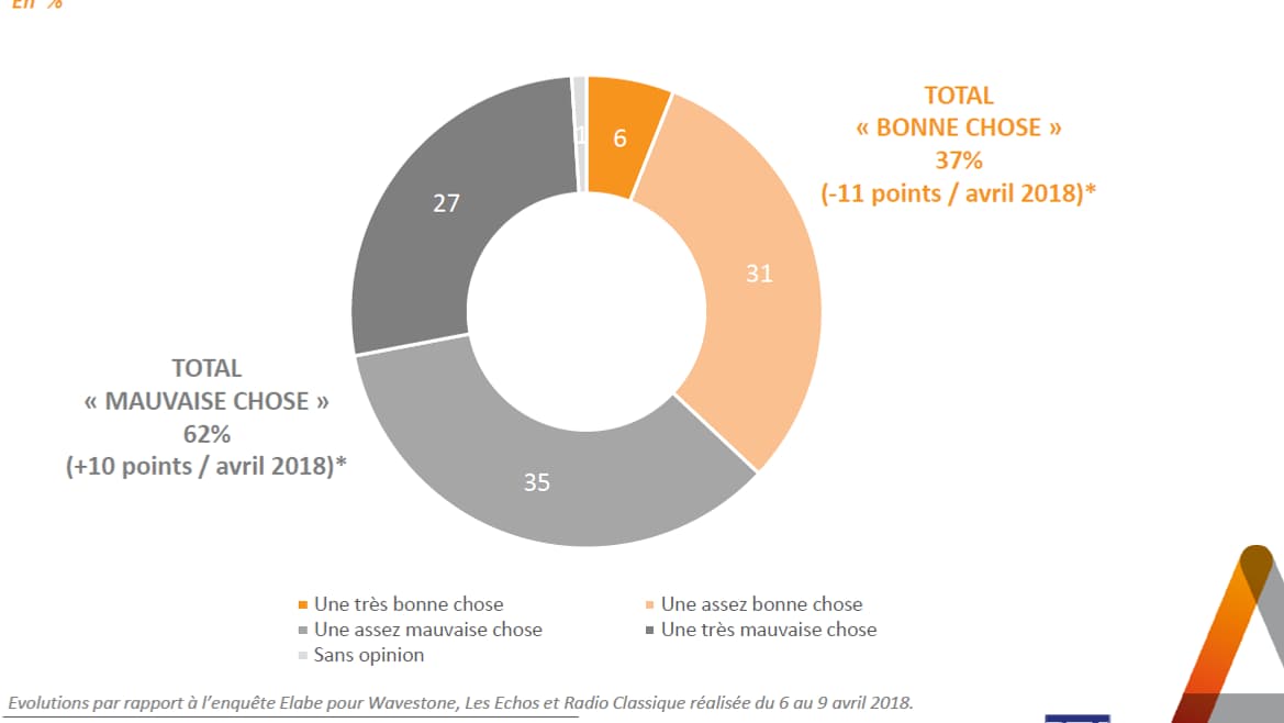 71% des sondés jugent que la politique du président n’a pas fait progresser la situation du pays. 71% des sondés jugent que la politique du président n’a pas fait progresser la situation du pays.