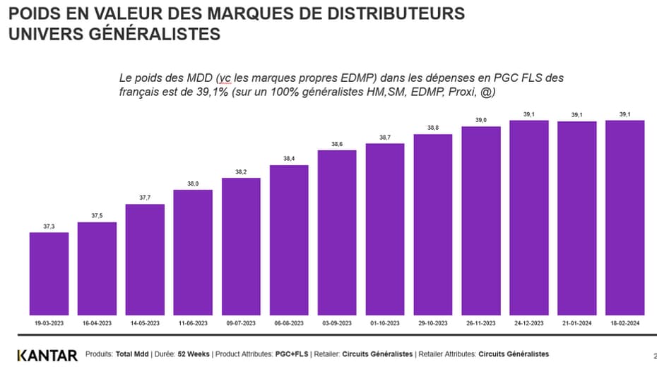 Les MDD atteignent 39,1% de parts de marché contre 37,3% il y a douze mois.