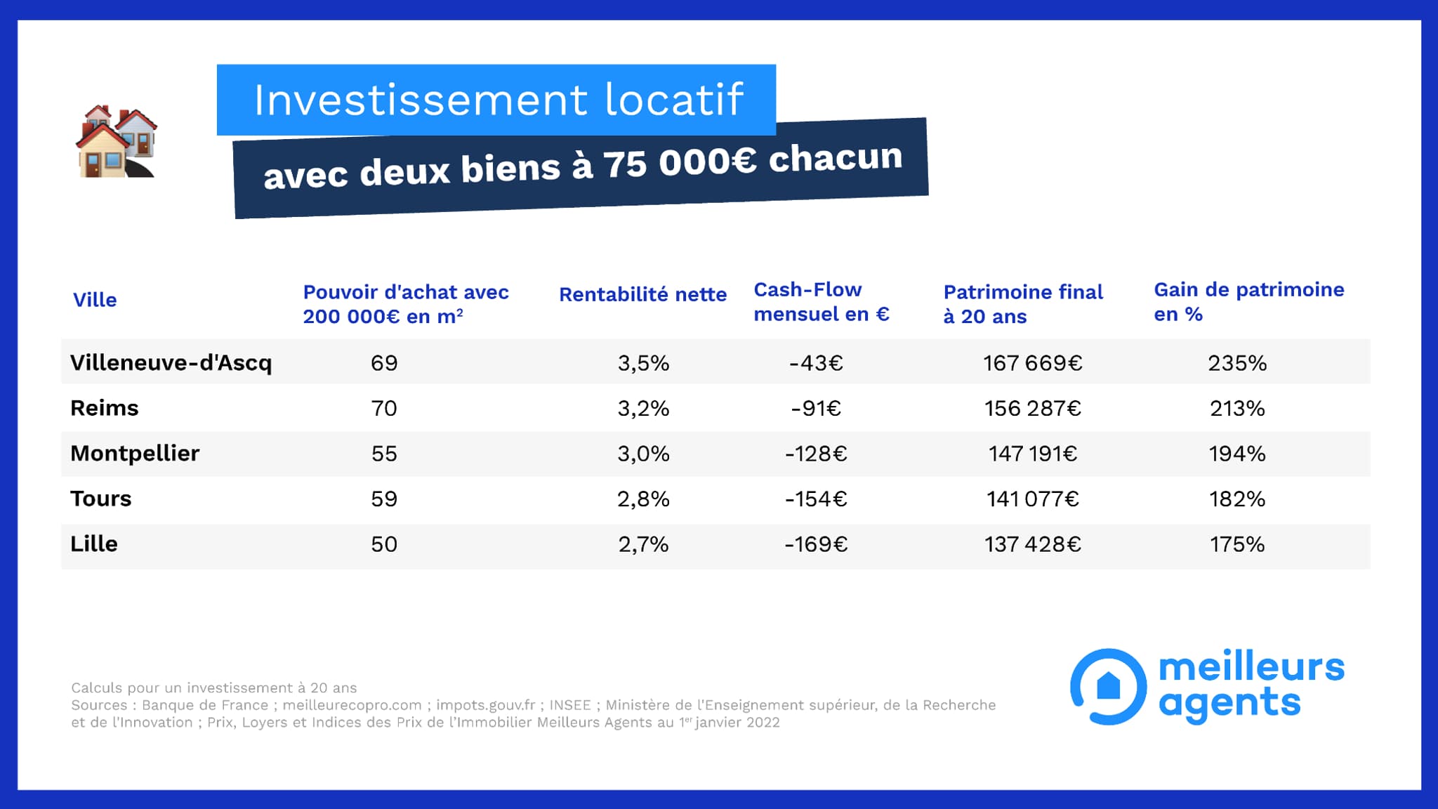En investissant un total de 200.000 euros, le gain final est plus intéressant que les autres montants, malgré un effort mensuel. En investissant un total de 200.000 euros, le gain final est plus intéressant que les autres montants, malgré un effort mensuel.