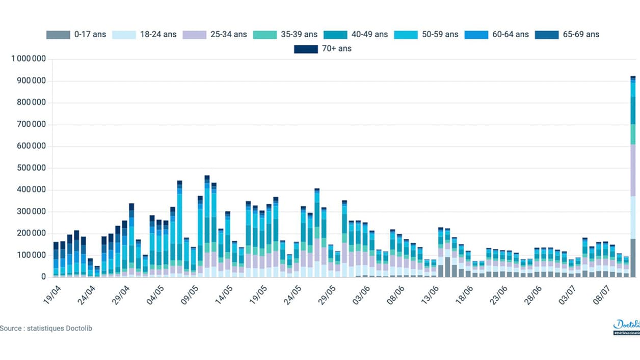 Capture d'écran des statistiques Doctolib Capture d'écran des statistiques Doctolib