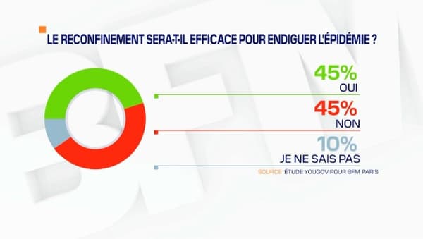 45% des personnes interrogées estiment que le reconfinement ne sera pas efficace pour endiguer l'épidémie. 45% des personnes interrogées estiment que le reconfinement ne sera pas efficace pour endiguer l'épidémie.