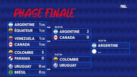 Copa America : L'Argentine attend son adversaire en finale