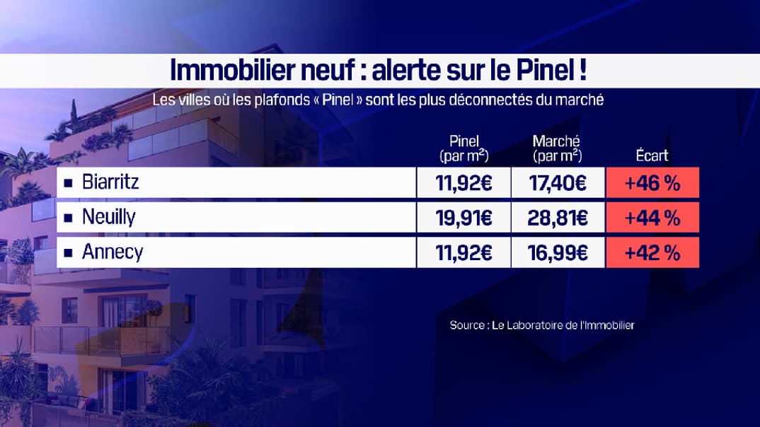 Dispositif Pinel : les plafonds de loyers à Biarritz, Neuilly et Annecy