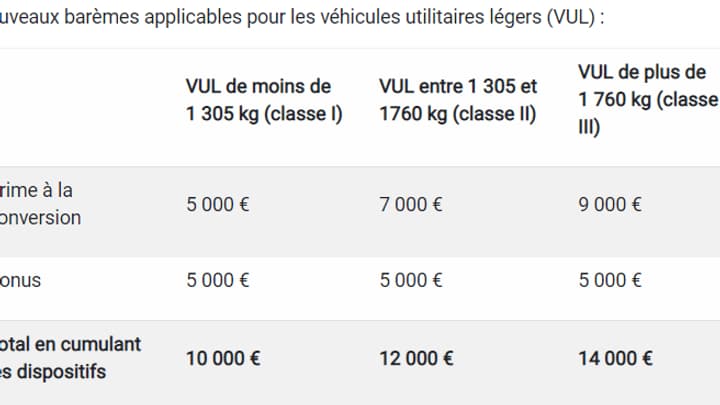 Les nouveaux barèmes du bonus et de la prime à la conversion selon le poids du véhicule utilitaire choisi.