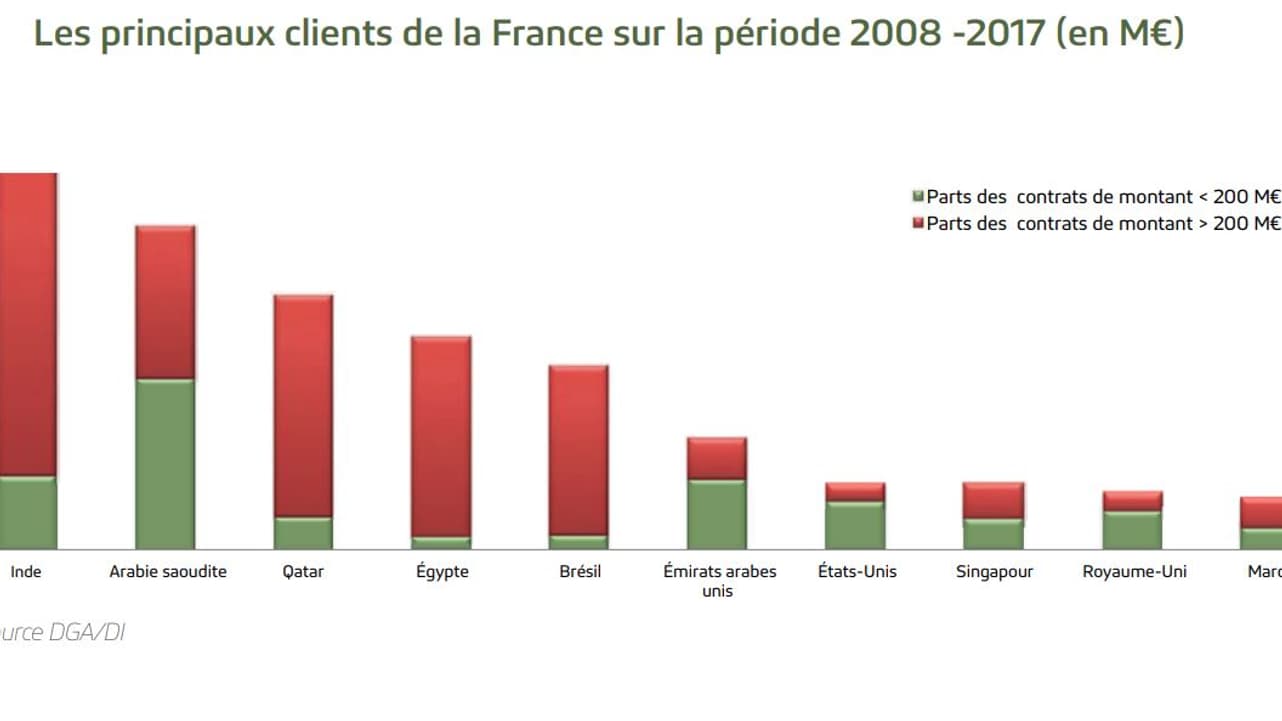 Vente d'armes: principaux clients de la France de 2008 à 2017 Vente d'armes: principaux clients de la France de 2008 à 2017
