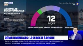 Élections : La majorité départementales des Hautes-Alpes consolider 