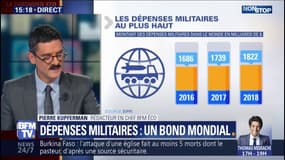 Dépenses militaires : nouveau record mondial en 2018