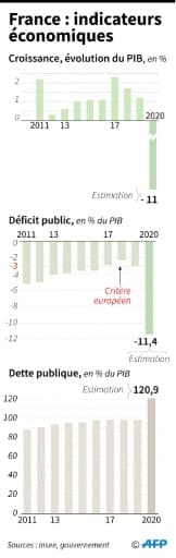 France : indicateurs économiques France : indicateurs économiques