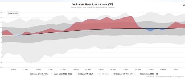 L'indicateur thermique national du mois de mars 2024 comparé à la moyenne 1991-2020.