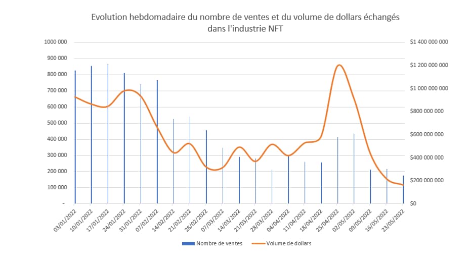 Evolution du nombre de ventes de NFT et de dollars échangés Evolution du nombre de ventes de NFT et de dollars échangés