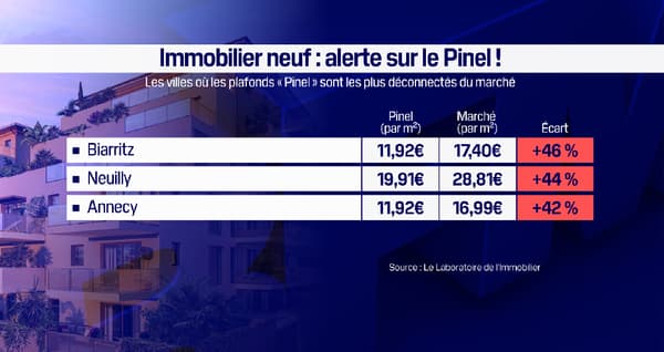Dispositif Pinel : les plafonds de loyers à Biarritz, Neuilly et Annecy