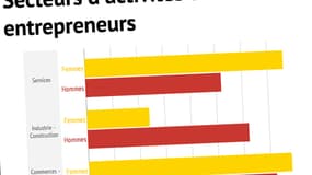 Les hommes, encore très largement majoritaires parmi les entrepreneurs, ont embauchent en moyenne davantage de salariés que les femmes.