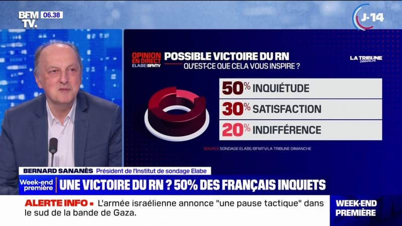 Selon un sondage Elabe pour BFMTV et La Tribune Dimanche, 50% des Français seraient inquiets d'une victoire du RN