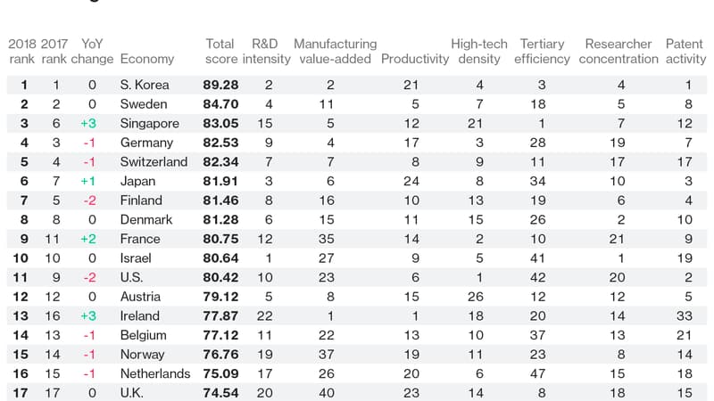 Classement 2017 de l'innovation 