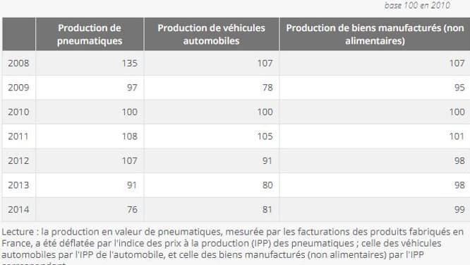 Les pneumaticiens, fournisseurs de premier rang de l’automobile, ont pâti durement de la crise de 2008. Ainsi, leur production a chuté de 28 % entre 2008 et 2009, selon l'Insee.