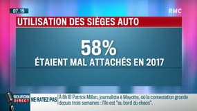 Les enfants sont-ils mal attachés en voiture ?