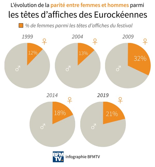 Infographie sur la parité femmes-hommes aux Eurockéennes.