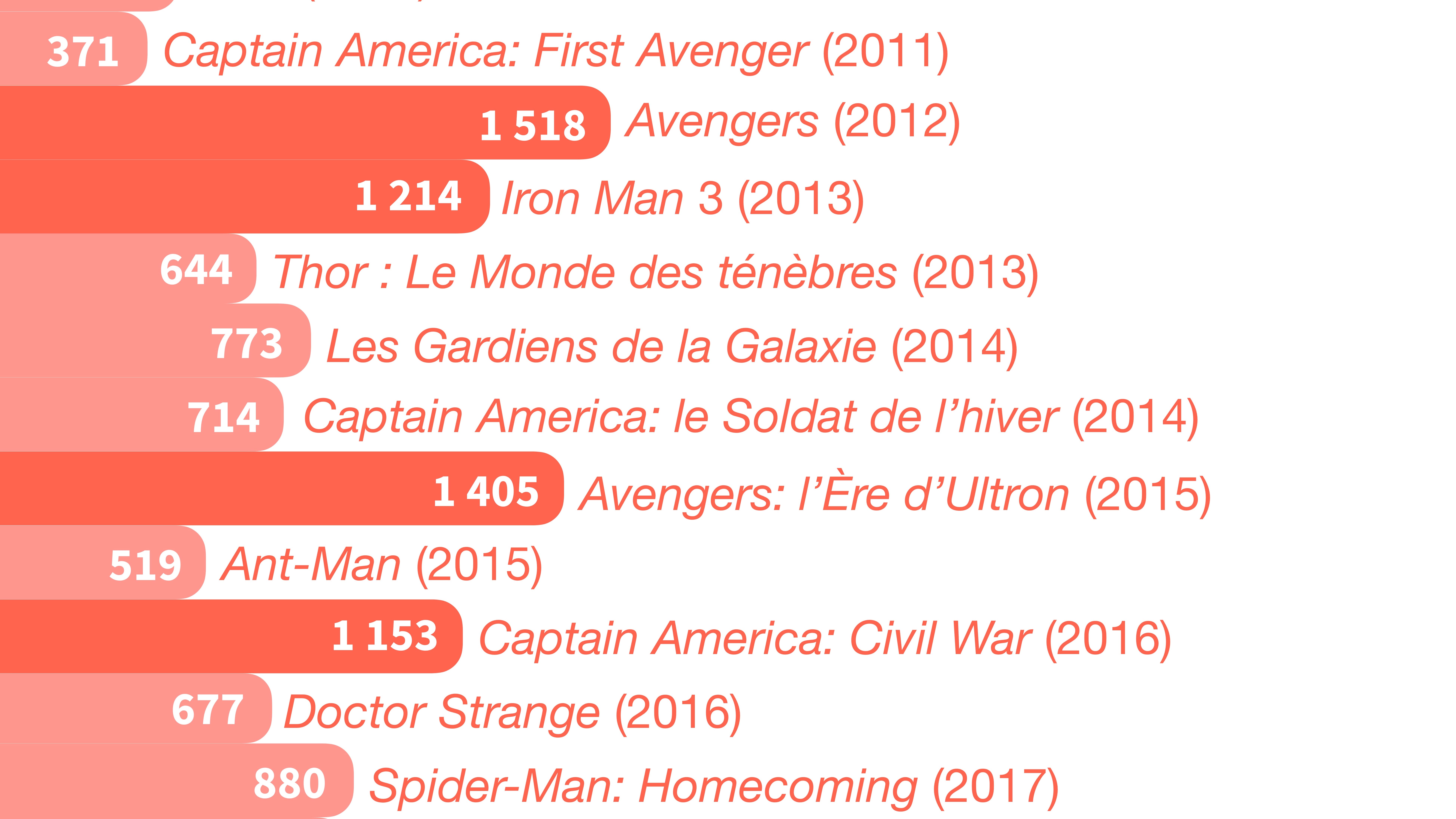 Infographie sur les recettes mondiales de Marvel.