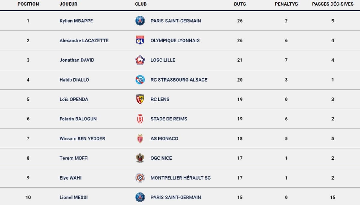 Ligue 1 vers une saison record pour le classement des buteurs