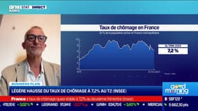 Gilbert Cette (Neoma Business School) : Légère hausse du taux de chômage à 7,2% au T2 (Insee) - 11/08