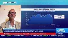 Gilbert Cette (Neoma Business School) : Légère hausse du taux de chômage à 7,2% au T2 (Insee) - 11/08