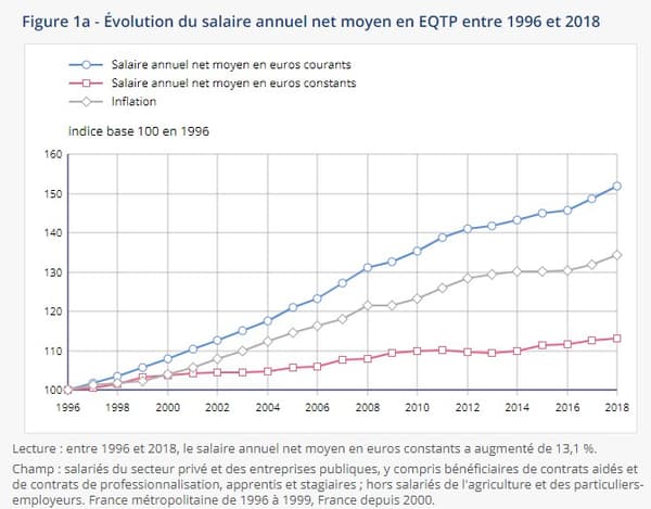 Évolution du salaire annuel net moyen en EQTP entre 1996 et 2018