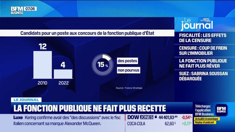 France: le nombre de candidats à se présenter aux concours de la fonction publique en chute libre