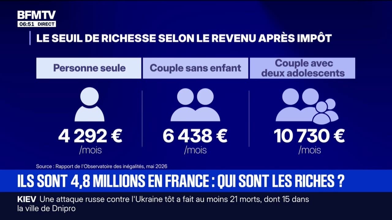 En France, 4,8 millions de personnes sont riches selon l'Observatoire des  inégalités