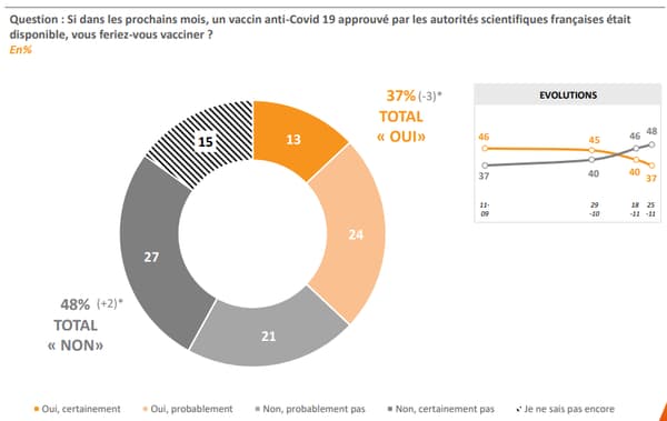 Graphique en % schématisant les réponses à la question: Si dans les prochains mois, un vaccin anti-Covid 19 approuvé par les autorités scientifiques françaises était disponible, vous feriez-vous vacciner ?
Graphique en % schématisant les réponses à la question: Si dans les prochains mois, un vaccin anti-Covid 19 approuvé par les autorités scientifiques françaises était disponible, vous feriez-vous vacciner ?