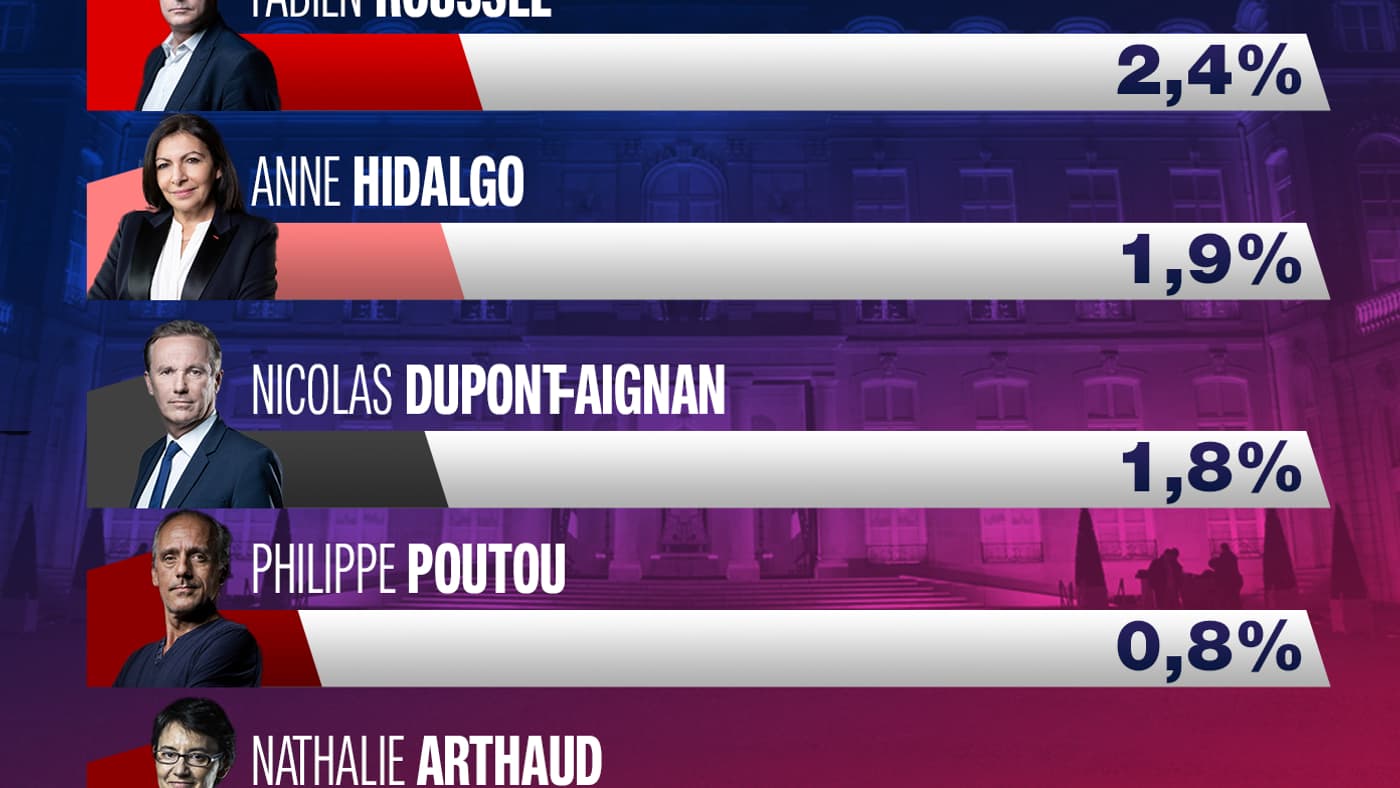 Résultat élection présidentielle Roussel/Hidalgo/Dupont-Aignan/Poutou/Arthaud Résultat élection présidentielle Roussel/Hidalgo/Dupont-Aignan/Poutou/Arthaud