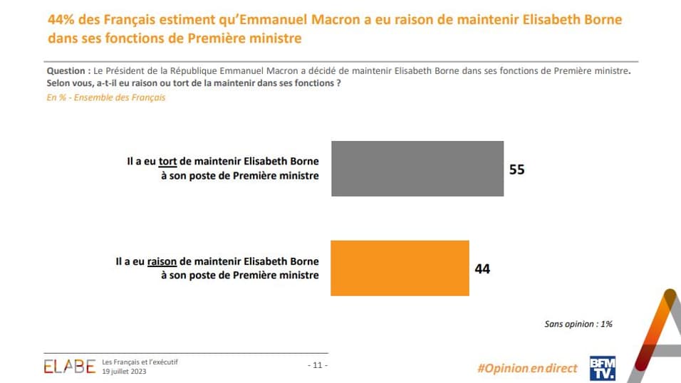 Sondage "L'Opinion en direct" mené par Elabe pour BFMTV le 19 juillet 2023