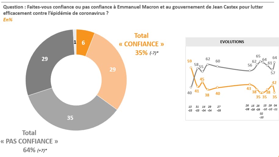 Sondage Elabe pour BFMTV - 6 novembre 2020