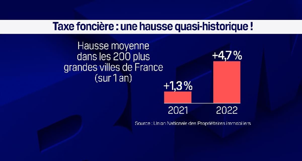 De Combien A Augmenté La Taxe Foncière Dans Votre Ville En 2022?