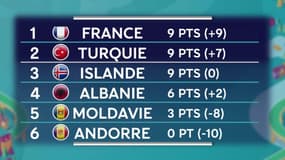 Euro 2020 : Le classement du groupe des Bleus aux éliminatoires après Andorre - France (J4)