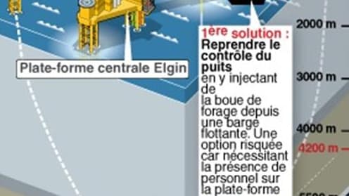 LES SOLUTIONS ENVISAGÉES PAR TOTAL POUR COLMATER LA FUITE