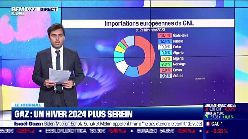 Gaz: un hiver 2024 plus serein