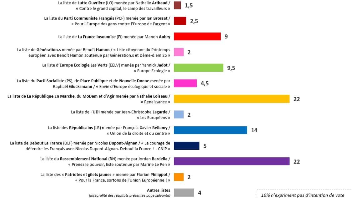 Sondage BFMTV - Elections européennes: les listes LaREM et RN en tête des intentions de vote Sondage BFMTV - Elections européennes: les listes LaREM et RN en tête des intentions de vote