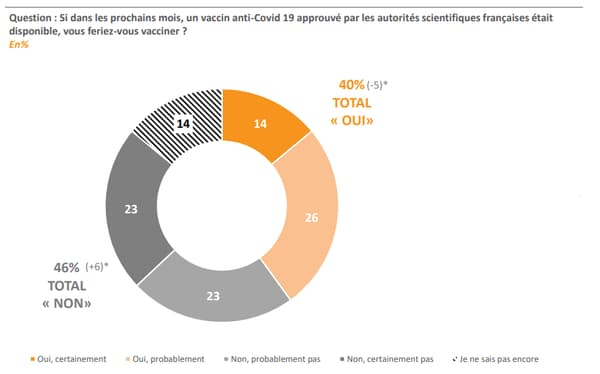 Graphique en % schématisant les réponses à la question: Si dans les prochains mois, un vaccin anti-Covid 19 approuvé par les autorités scientifiques françaises était disponible, vous feriez-vous vacciner ?