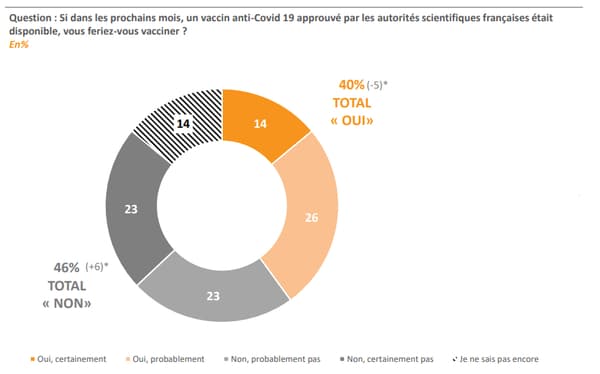 Graphique en % schématisant les réponses à la question: Si dans les prochains mois, un vaccin anti-Covid 19 approuvé par les autorités scientifiques françaises était disponible, vous feriez-vous vacciner ? Graphique en % schématisant les réponses à la question: Si dans les prochains mois, un vaccin anti-Covid 19 approuvé par les autorités scientifiques françaises était disponible, vous feriez-vous vacciner ?
