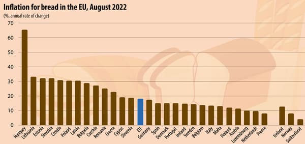 Inflation du prix du pain en Europe (août 2022 vs. août 2021)