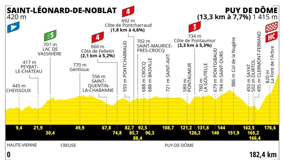 Tour de France: le parcours de la 9e étape entre Saint-Léonard-de-Noblat et le Puy de Dôme. Tour de France: le parcours de la 9e étape entre Saint-Léonard-de-Noblat et le Puy de Dôme.