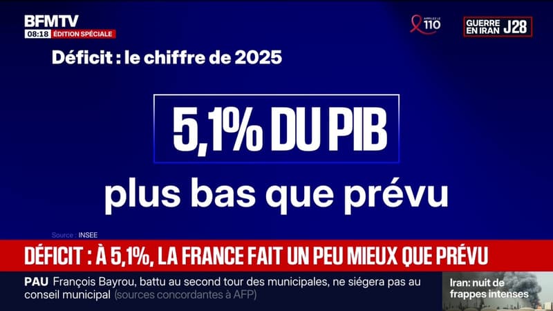 Avec un déficit public à 5,1% du PIB en 2025, la France fait un peu mieux que prévu