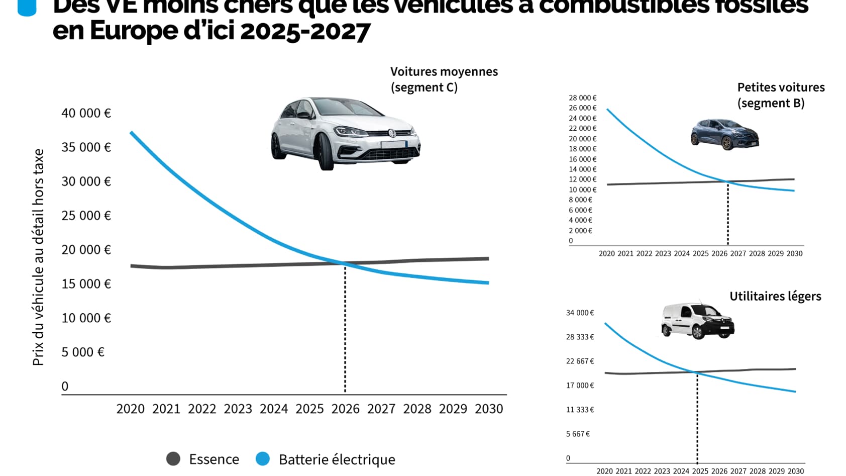La baisse du coût des batteries et la mise en place de chaînes de production dédiées aux véhicules électriques les rendront moins chers à l’achat même avant subventions, selon l'étude de l'ONG T&E